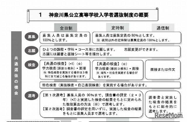 入学者選抜制度の概要（一部）