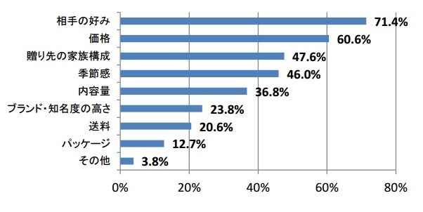 お中元を選ぶ際の基準
