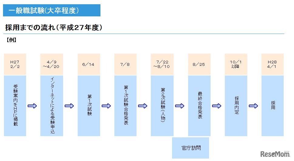 一般職試験（大卒程度）採用までの流れ