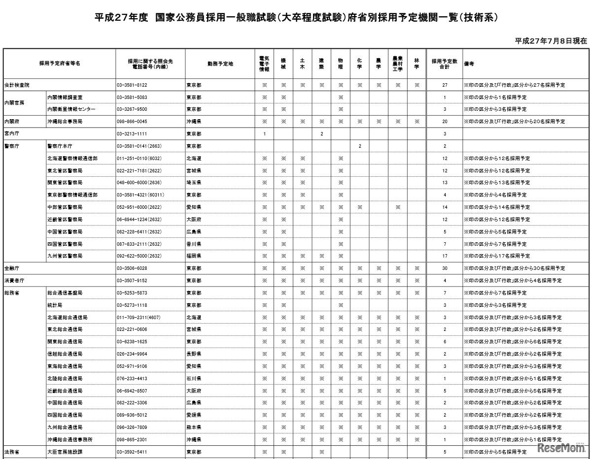 採用予定機関一覧（技術系区分・本府省、一部）
