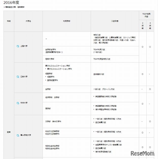 2016年度入試で「TEAP」採用予定の大学（一部）