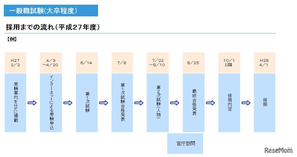 採用までの流れ