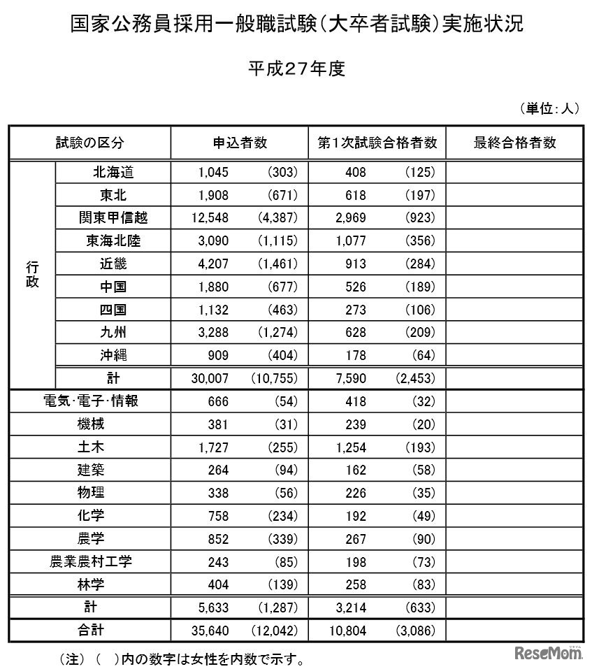 国家公務員採用一般職試験（大卒者試験）実施状況