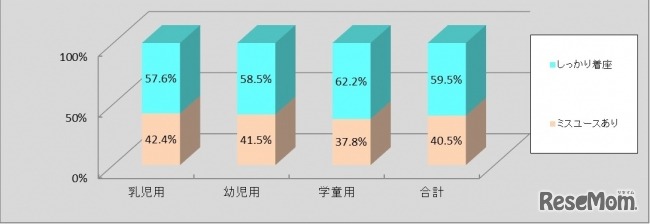 チャイルドシート着座状況