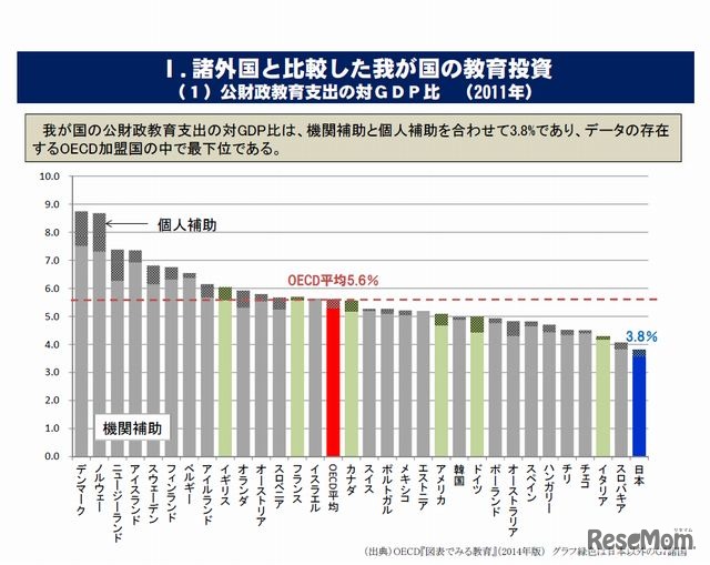 諸外国と比較した我が国の教育投資（2011年の公財政教育支出の対GDP比）