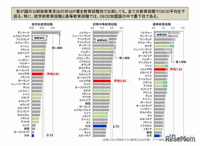 教育投資の教育段階別比較（2011年の公財政教育支出の対GDP比）