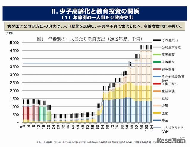 年齢別の1人当たり政府支出