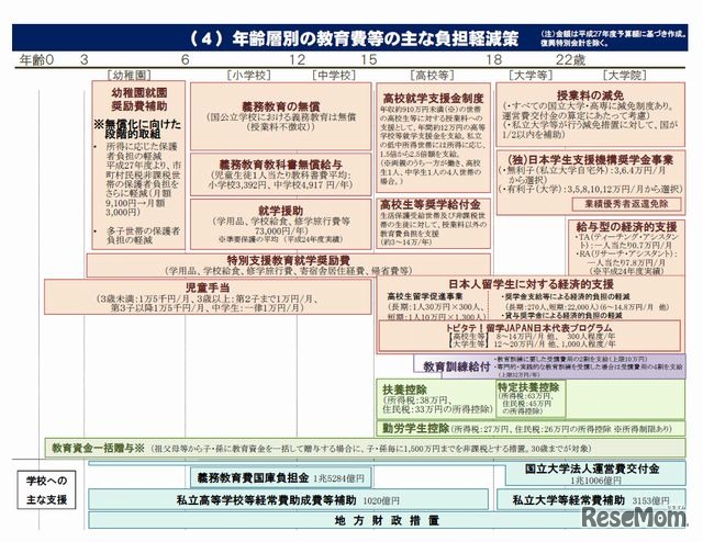 年齢層別の教育費等の主な負担軽減策
