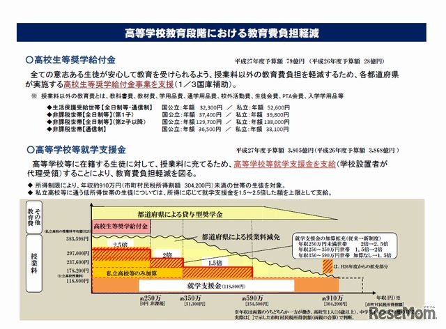 高等学校教育段階における教育費負担軽減