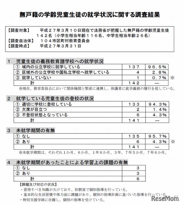 無戸籍の学齢児童生徒の就学状況に関する調査結果（一部）