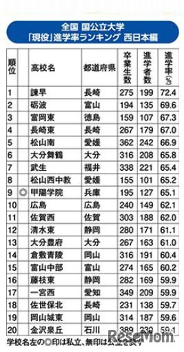 全国国公立大学「現役」進学率ランキング2015（西日本編）