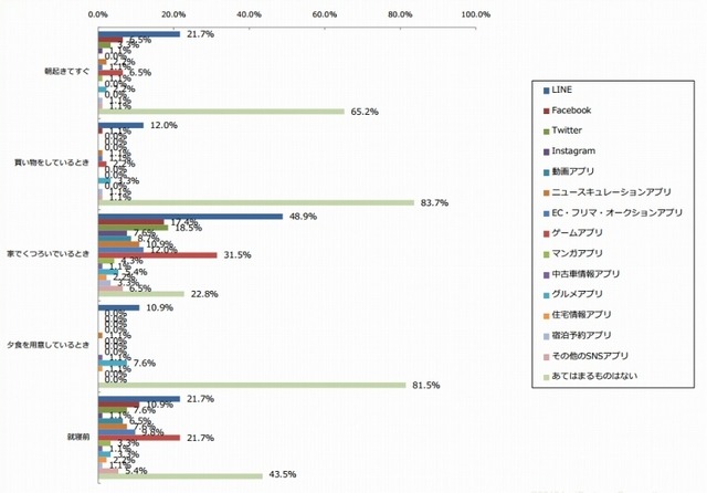 主婦が平日利用するアプリ（n=92）