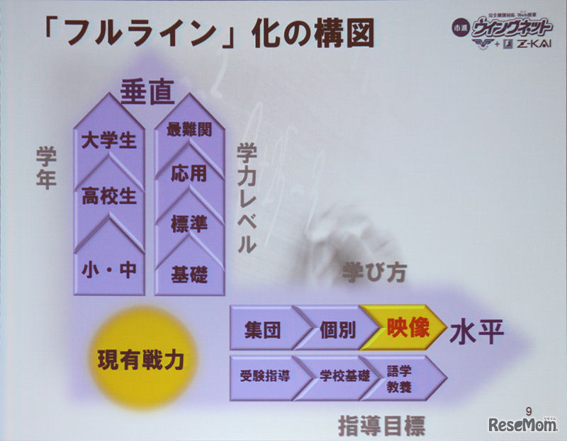 フルライン化は垂直展開と水平展開によって行われる