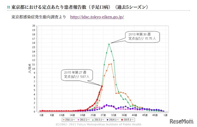 東京都の定点あたり患者報告数（手足口病）