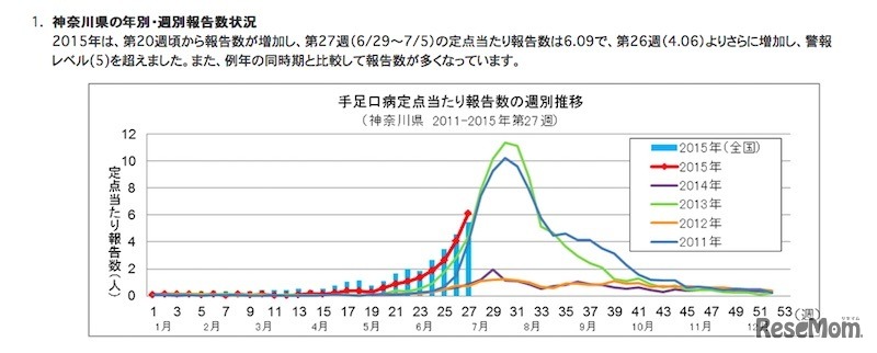 神奈川県の定点あたり患者報告数（手足口病）