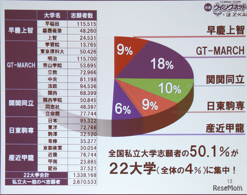 大学受験の現実は、上位4％の大学に全体の半分の受験生の希望が集中している