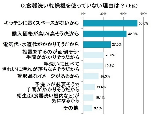 食器洗い乾燥機を使っていない理由は？