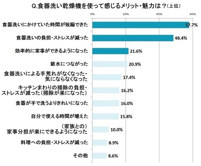 食器洗い乾燥機を使うメリットは？