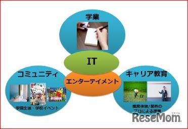 IT を活用した教育イメージ図