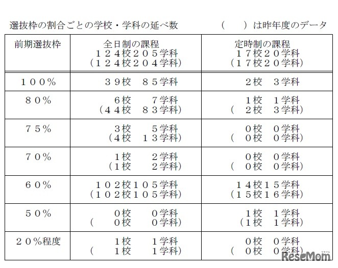 前期選抜、選抜枠の割合ごとの学校・学科の延べ数
