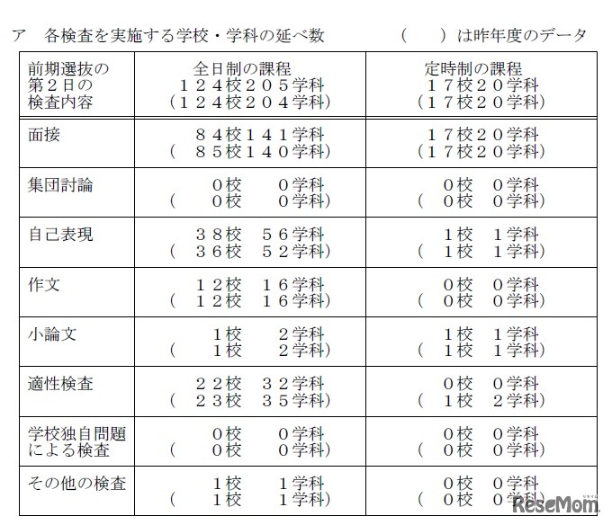 前期選抜、各検査を実施する学校・学科の延べ数