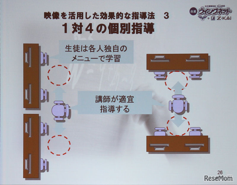 1対4の個別指導は、生徒、塾にとってもコストパフォーマンスが高い