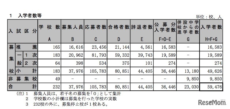 平成27年度都内私立高校の入学者数