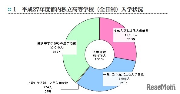 平成27年度都内私立高校の入学状況