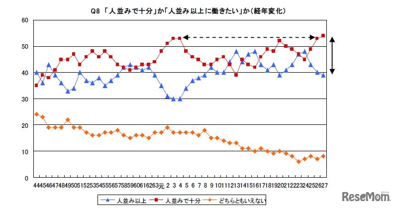 「人並みで十分」か「人並み以上に働きたい」か