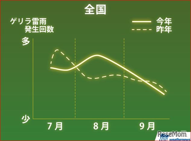 全国のゲリラ雷雨発生傾向