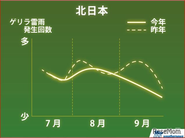北日本のゲリラ雷雨発生傾向