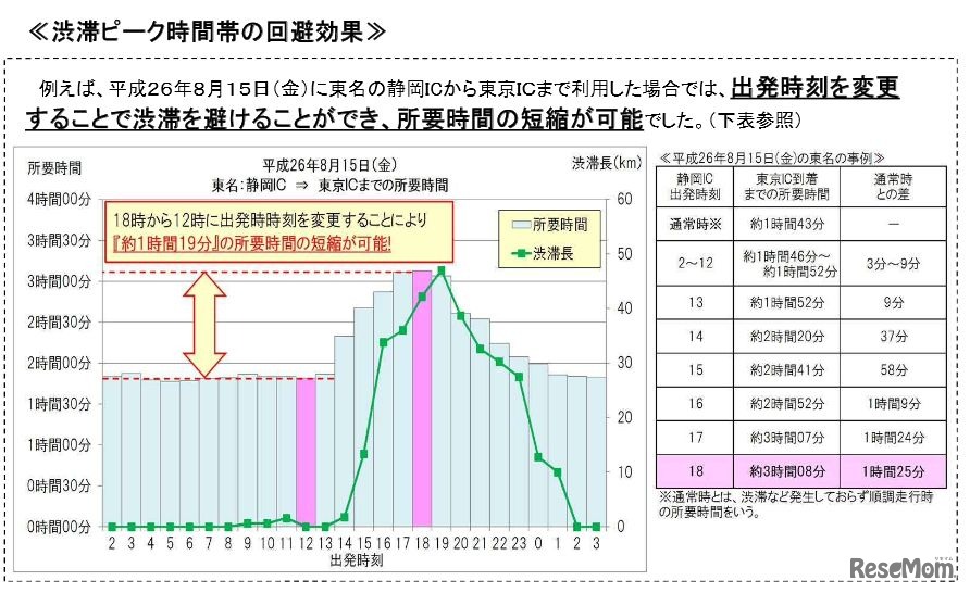 渋滞ピーク時間帯の回避効果