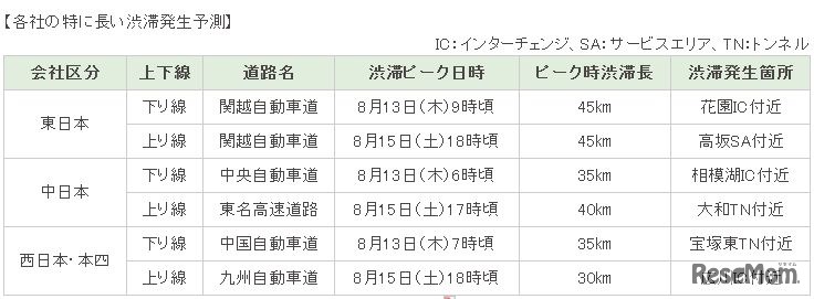 各社の特に長い渋滞発生予測