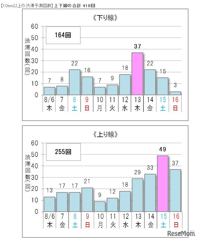 10km以上の渋滞予測回数