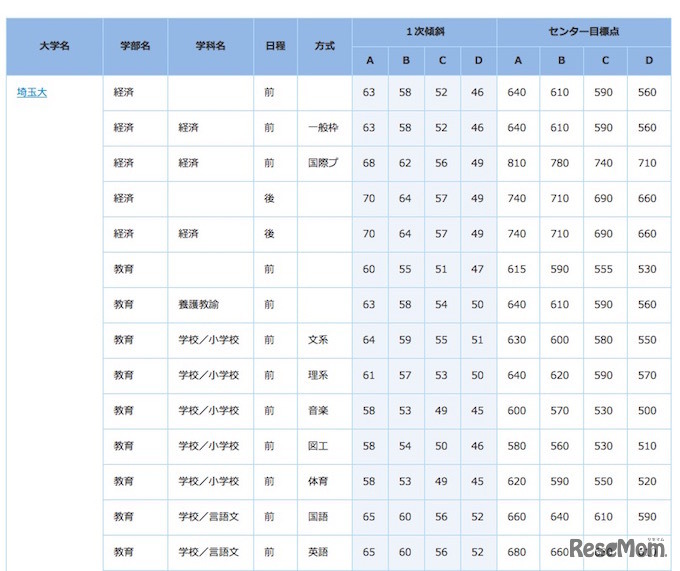 国公立大の判定基準（首都圏地区・一部）