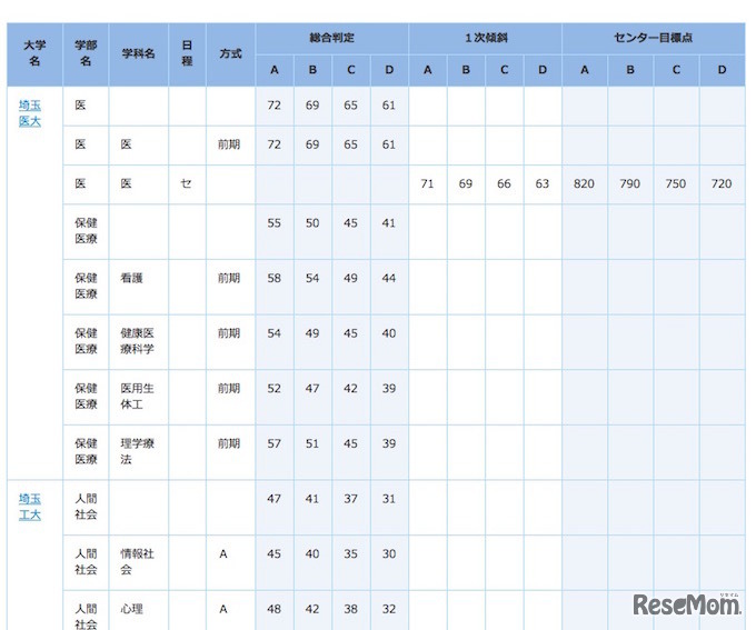 私立大の判定基準（首都圏地区・一部）