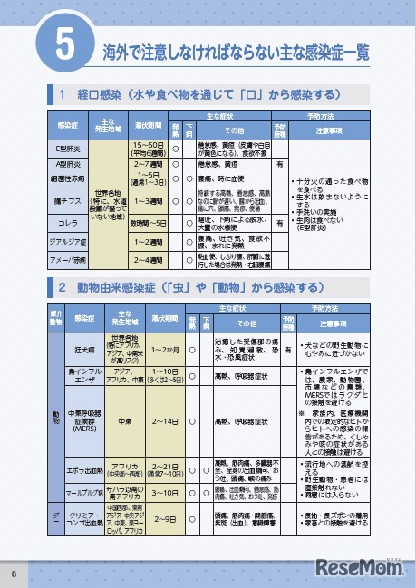 注意すべき感染症の情報も網羅