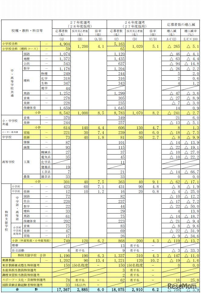 応募状況（東京都）