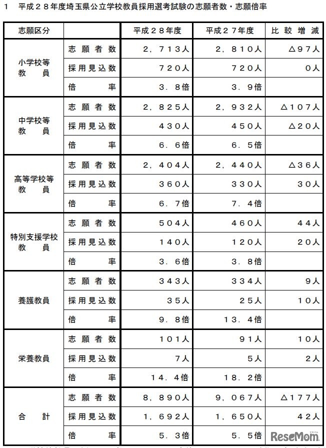 応募状況（埼玉県）