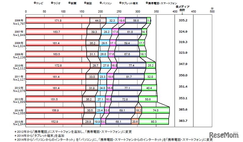 メディア総接触時間の時系列推移（1日あたり・週平均）東京地区