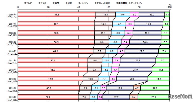 メディア別接触時間の構成比 時系列推移（1日あたり・週平均）東京地区