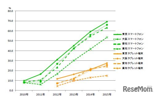 スマートフォン・タブレット端末所有率の時系列推移