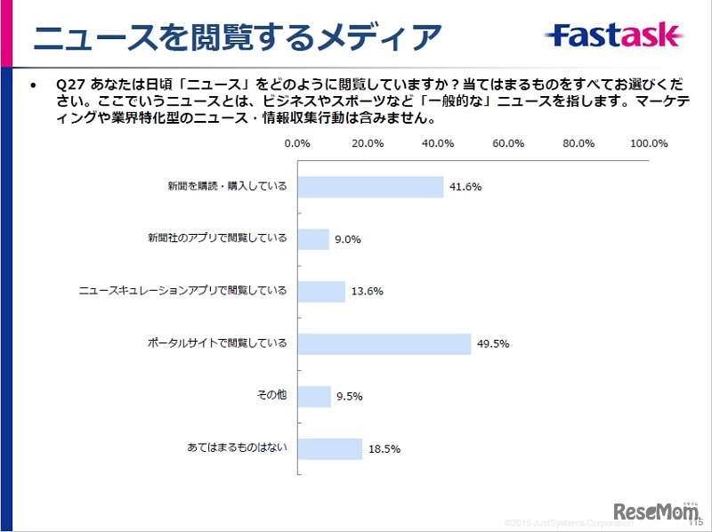 ニュースを閲覧するメディア