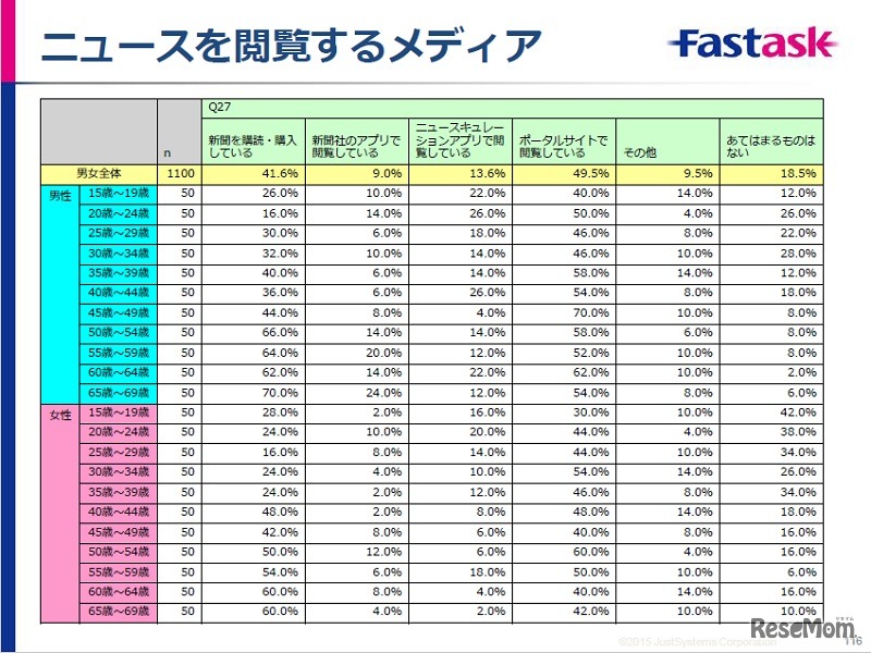 ニュースを閲覧するメディア（年代・男女別）