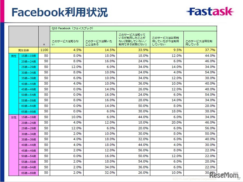 Facebook利用状況
