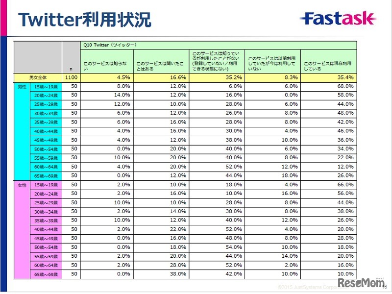 Tweitter利用状況