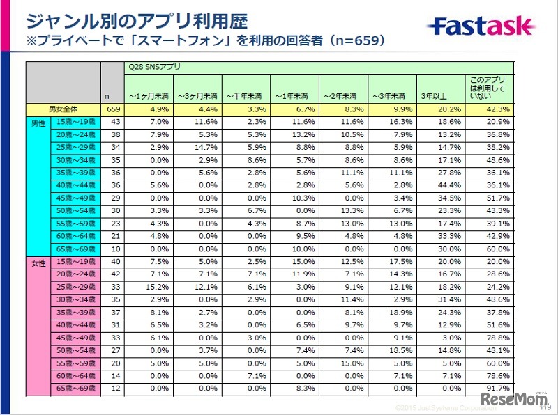 ジャンル別のアプリ利用歴（SNSアプリ）