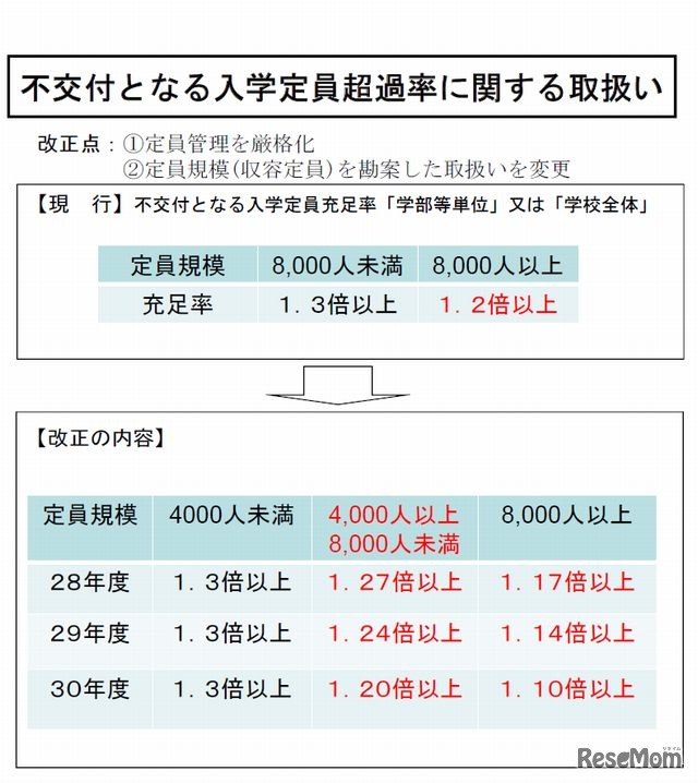 不交付となる入学定員超過率に関する取扱い