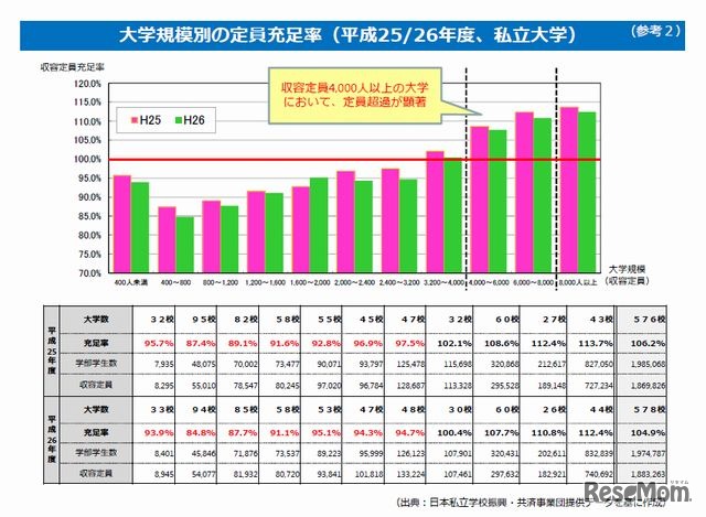 大学規模別の定員充足率（平成25／26年度、私立大学）