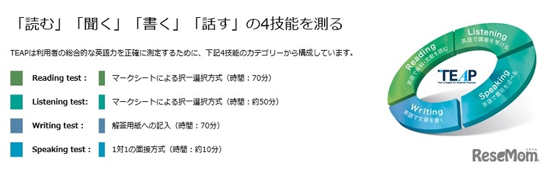 TEAPは「読む」「聞く」「書く」「話す」の4技能を測る